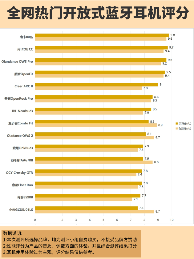 开放式蓝牙耳机知识盘点，进来看看这几款开放式耳机！