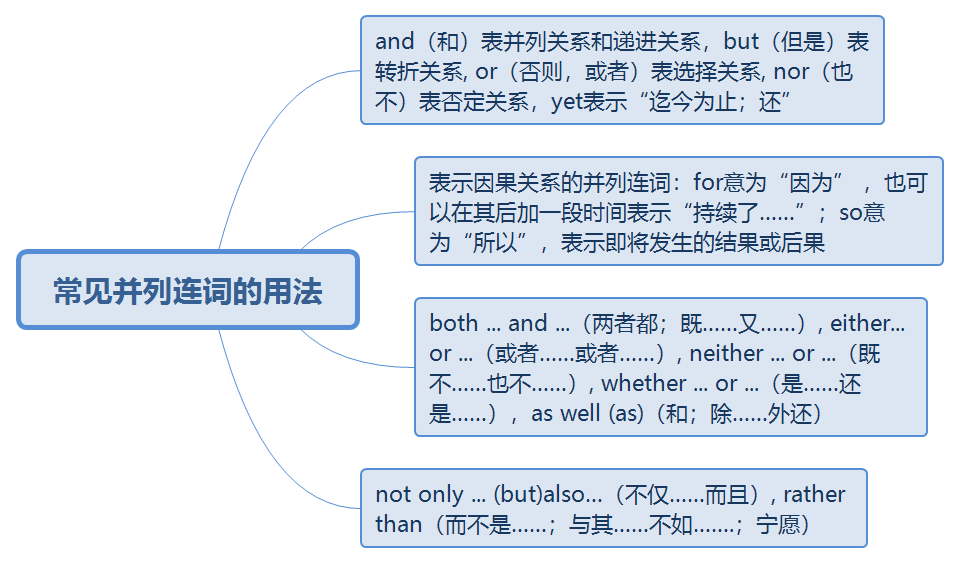 希赛统招专升本英语知识点常见并列连词的用法思维导图分享