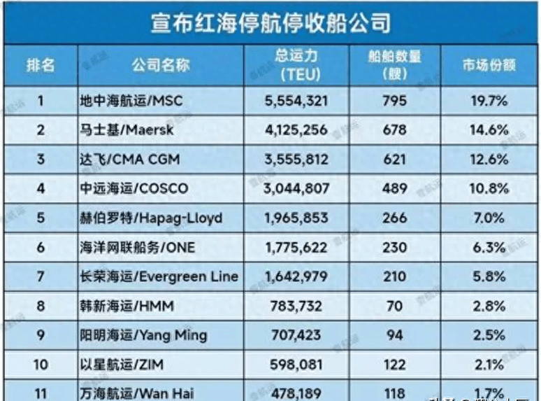 红海危机祸及全球大动脉,海运费暴涨对中国进口巴沙鱼影响大吗?
