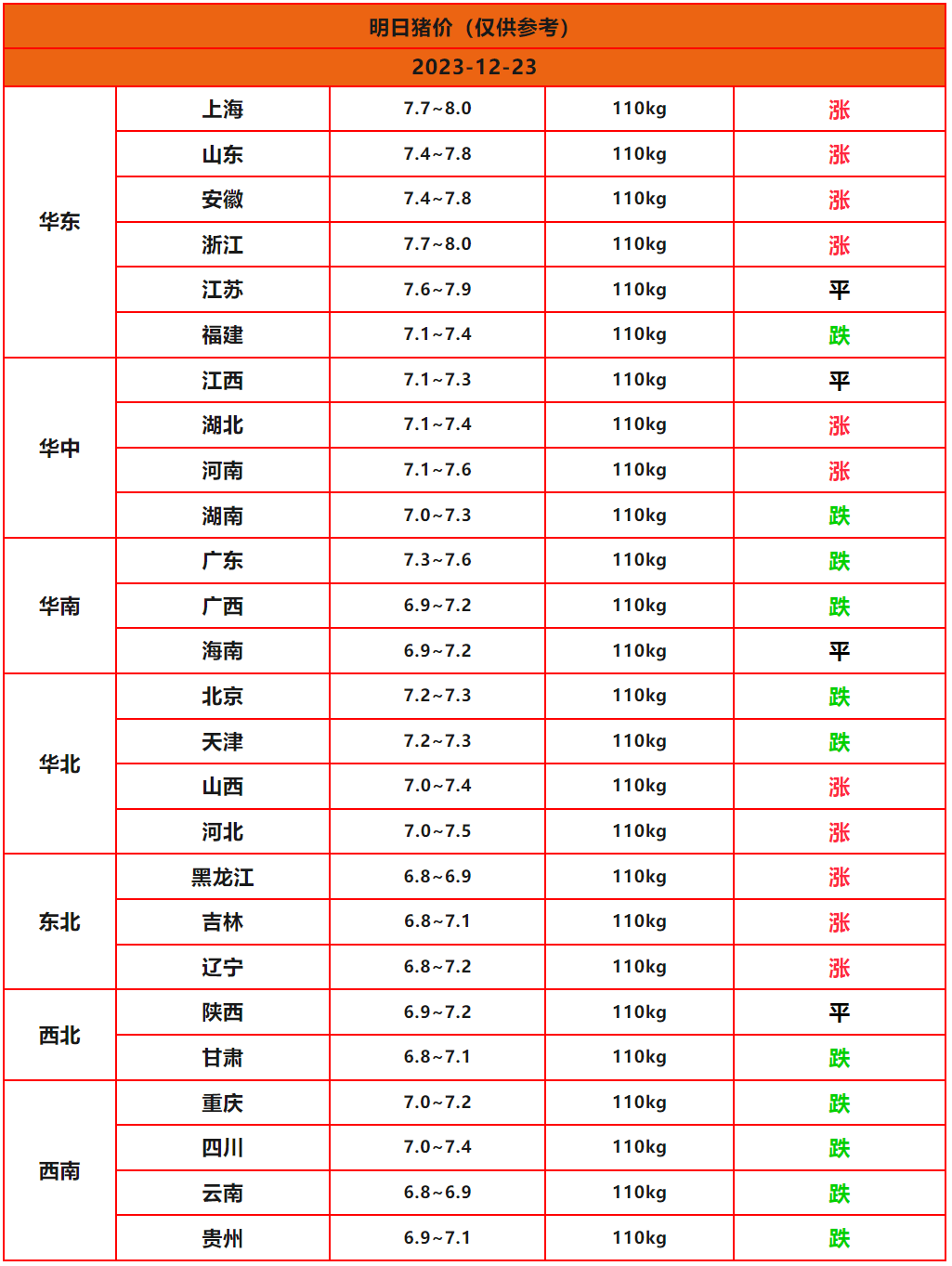 明日12月23日全國豬價早知道!明日豬價有漲有跌 生豬