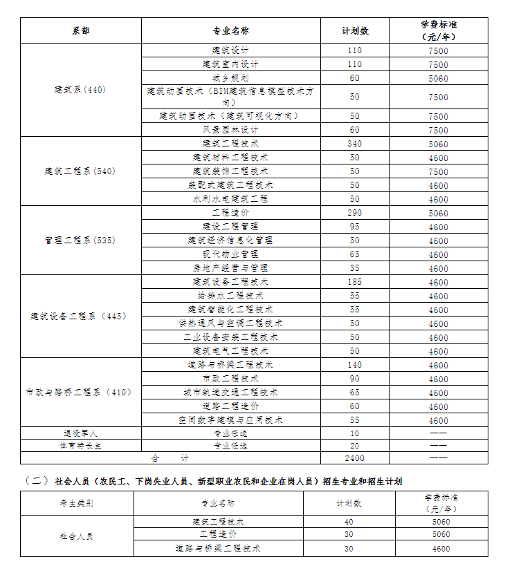 湖南城建職業技術學院單招簡章【2024單招考生參考】_招生_工作_專業