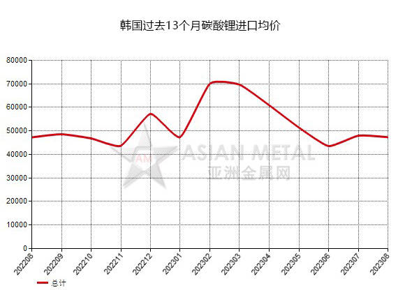 韓國2023年8月份碳酸鋰進口量環比上升38.93%_同比