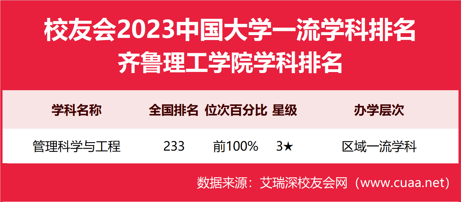 管理科學與工程第233,2023齊魯理工學院最好學科排名_評價_中國_大學