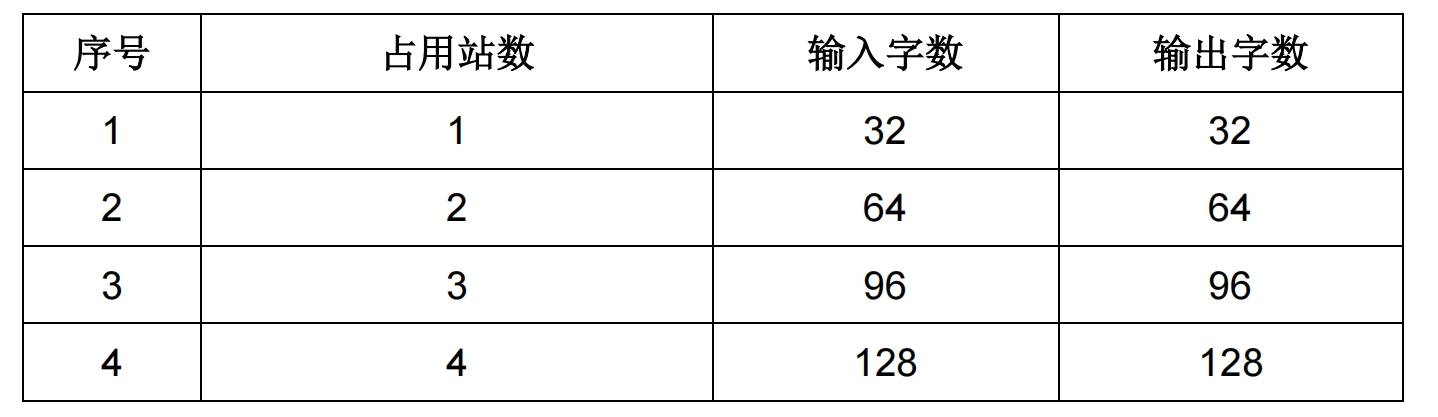 個站,直接決定輸入輸出數量,見下表:● 輸入輸出字節數:輸入字數最大