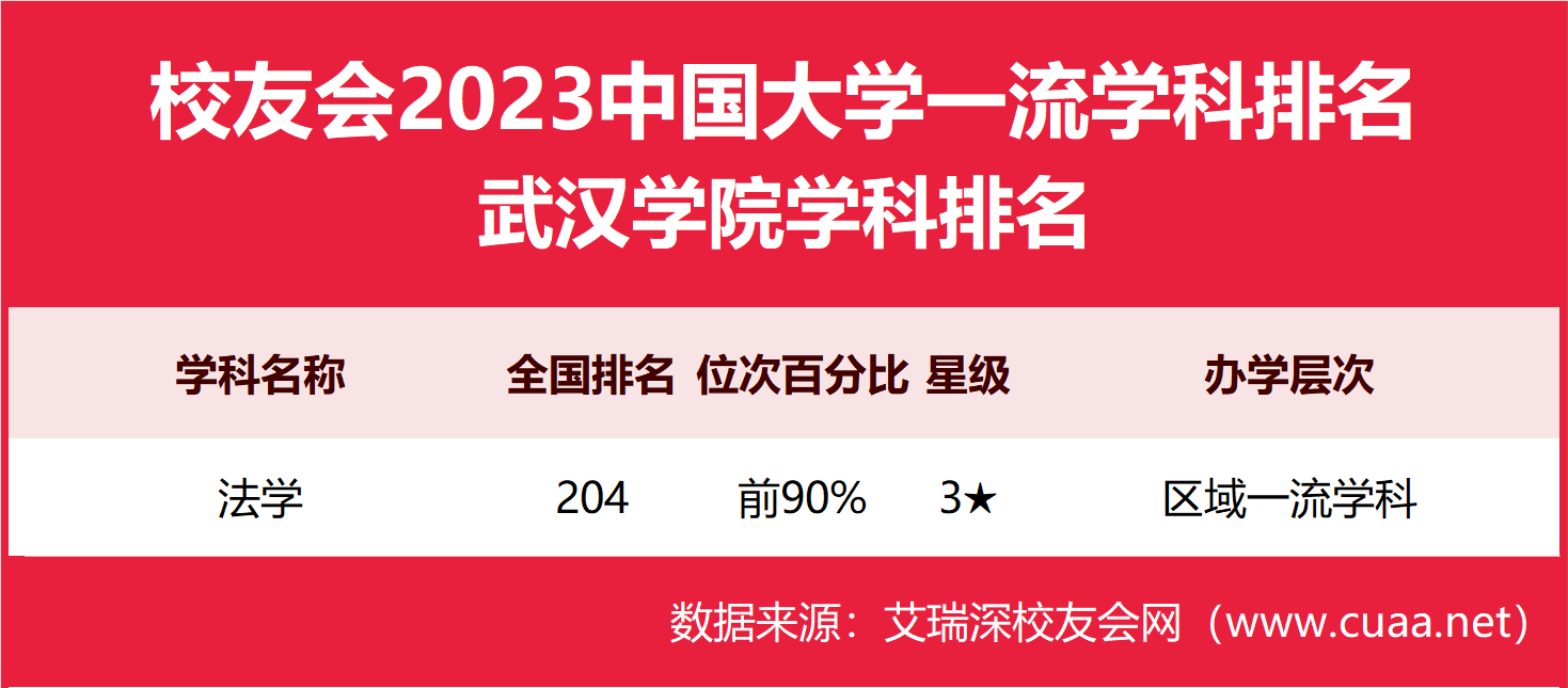 2023武漢學院最好學科排名,法學第204_評價_中國_大學