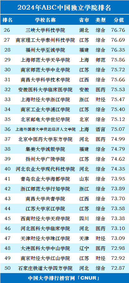 排名top100中,江蘇省表現尤為出色,共有19所學院上榜,數量居全國第一