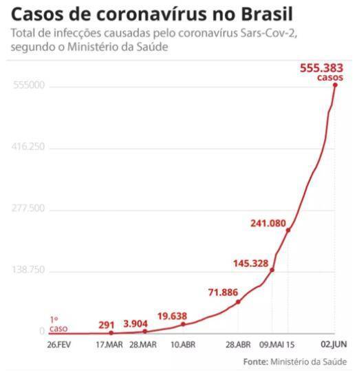 巴西新冠肺炎病例破55万死亡人数破3万 贫民区