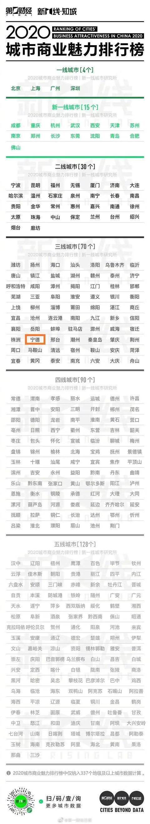 2020年新五线城市排名_2020中国最新1-5线城市排名出炉!宁德排在……