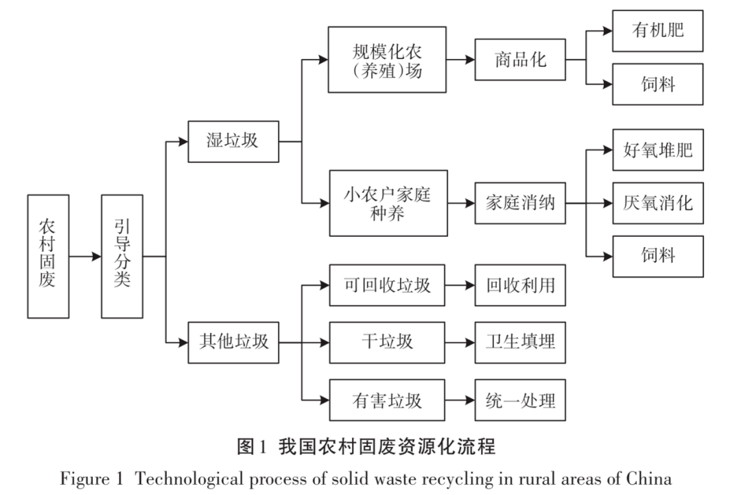 废弃资源综合利用