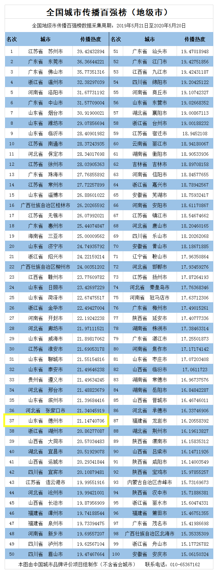 全国最热城市排名_全国地级以上城市排名,大南充不负众望,稳居“三线