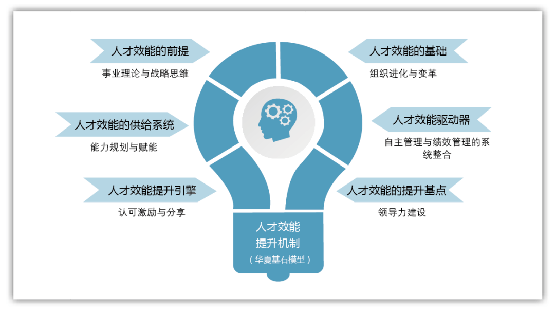 孙波人才效能提升的六大机制创新