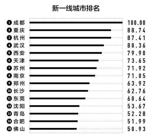2020年几线城市排名_2020年全国城市地铁运营里程排名,西安三线