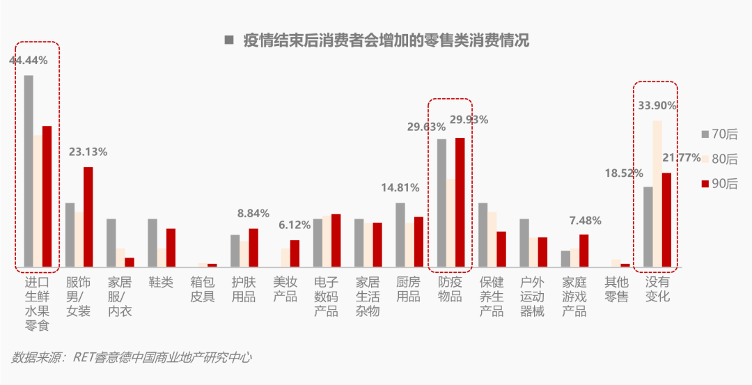 80后成买房主力新冠疫情对东北消费者消费行为影响研究