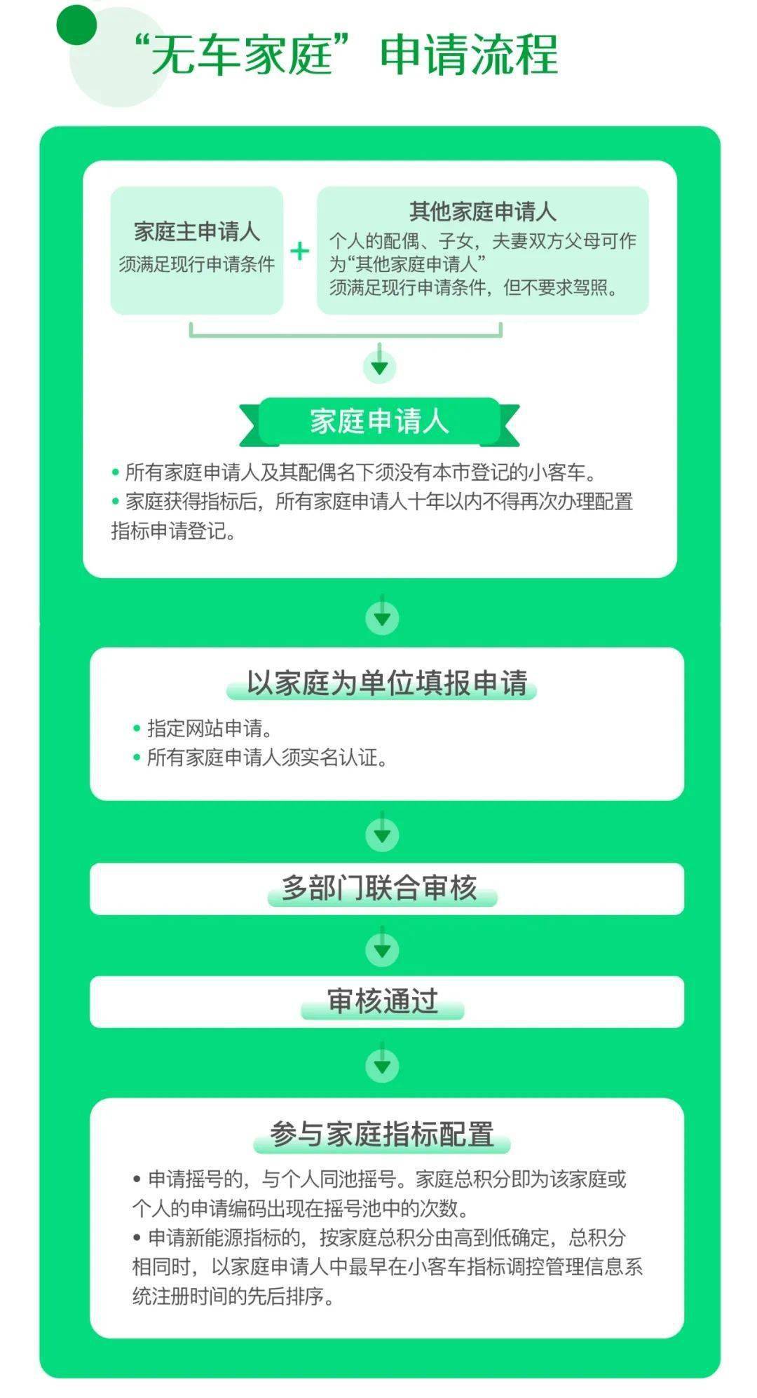 重磅北京交通委发布最新通知家庭摇号政策超全解答都在这了