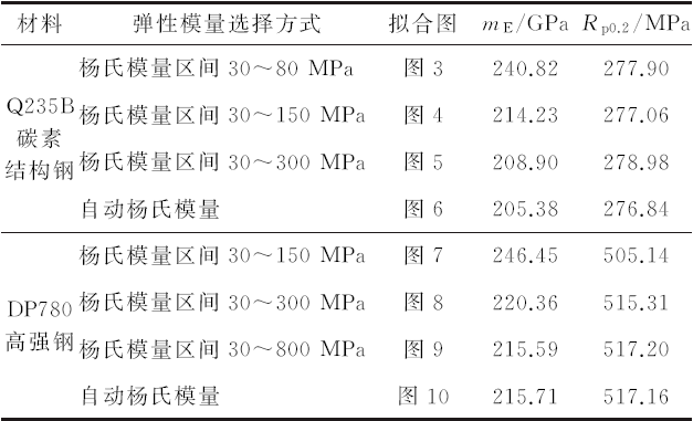 彈性模量線的選擇對鋼材屈服強度rp02測量值的影響