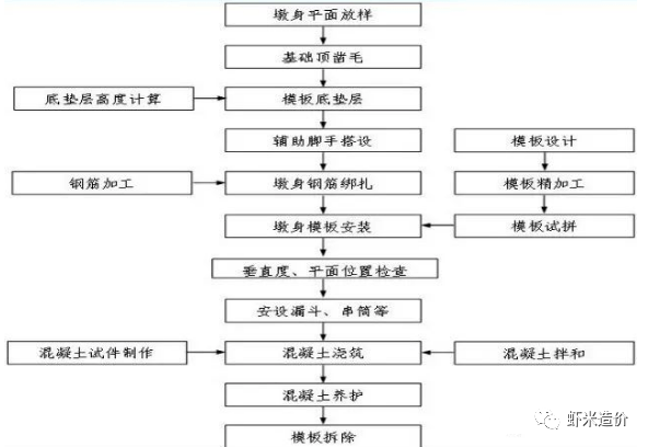 桩柱式桥台施工方案图片