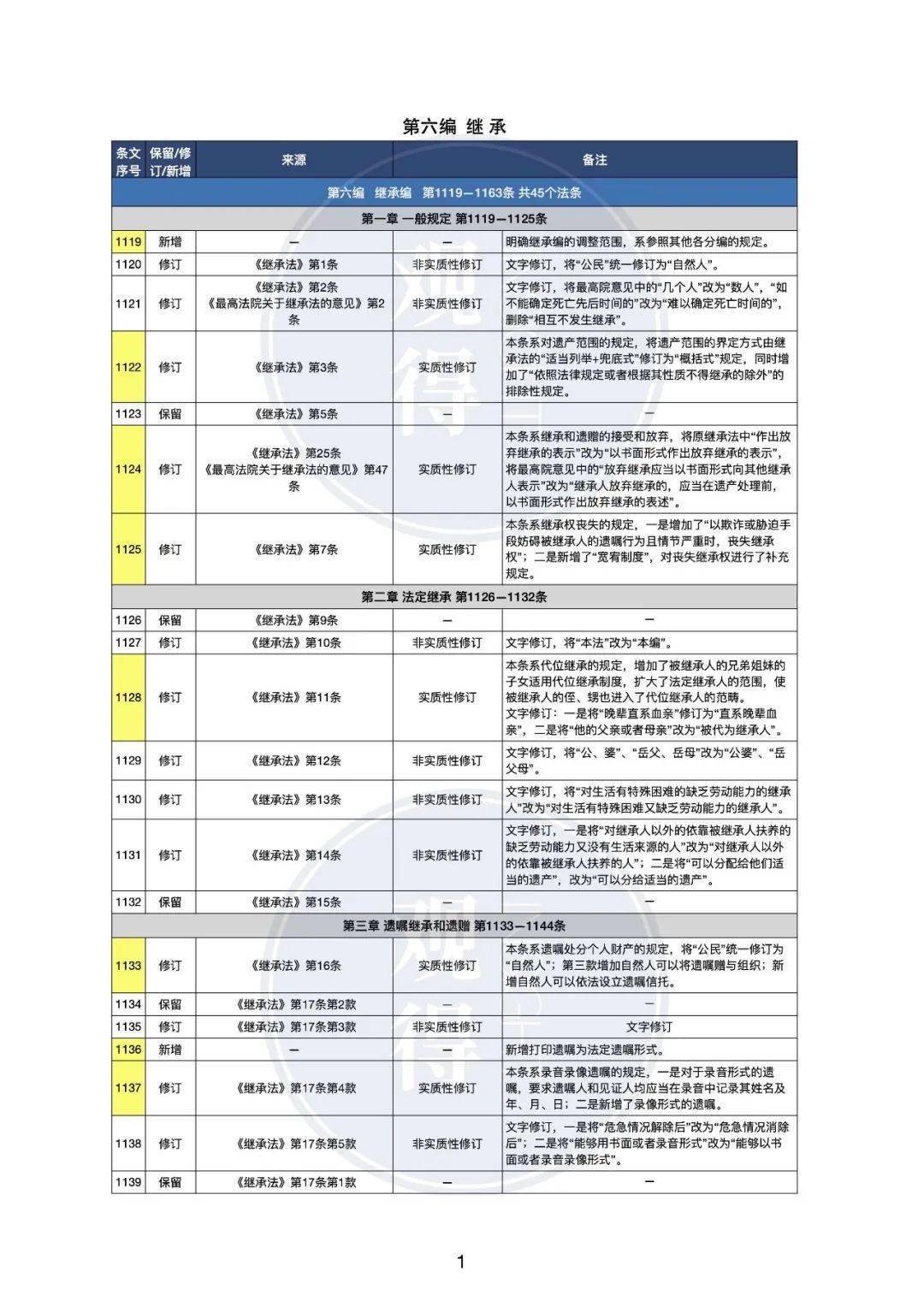 第118期 民法典pdf全解析 新增与实质修订共占31 2 条文