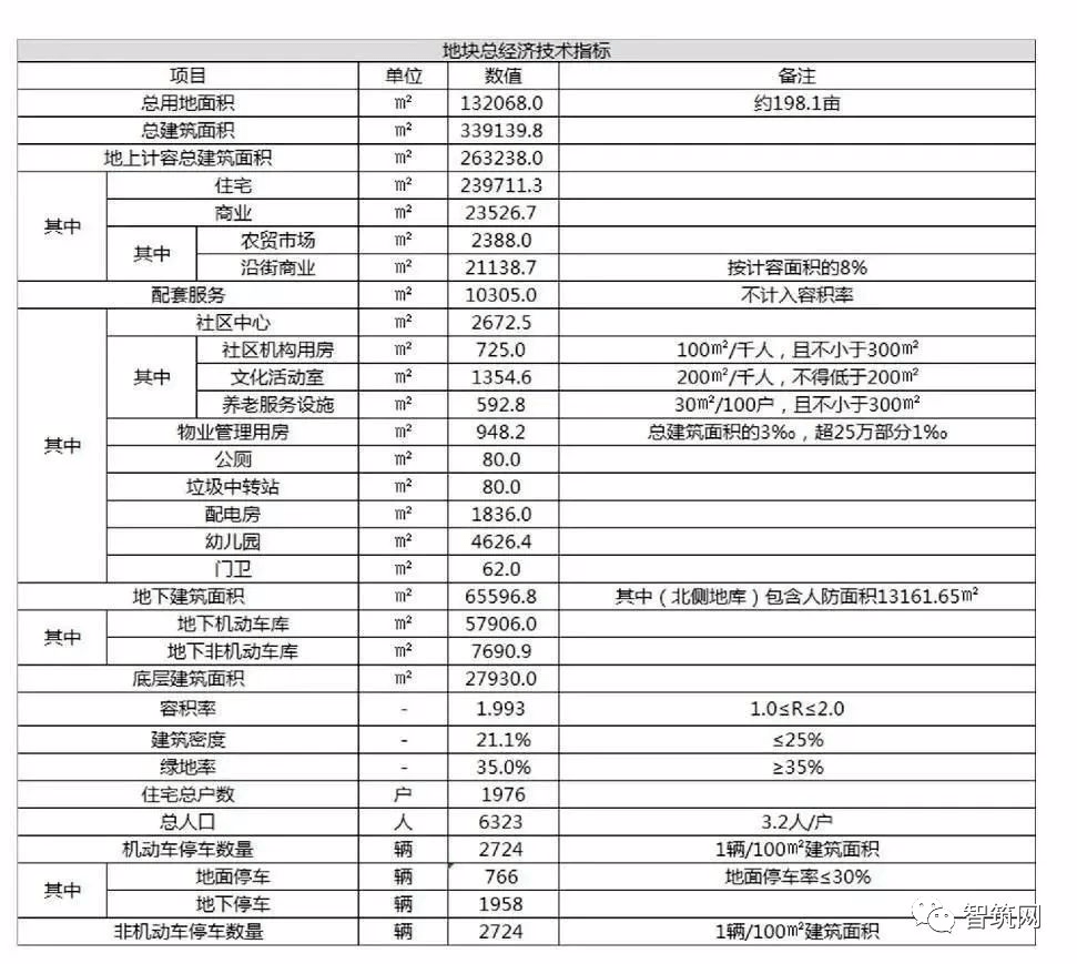 天才設計師辛辛苦苦做了三個月的方案卻因為經濟技術指標被pass了