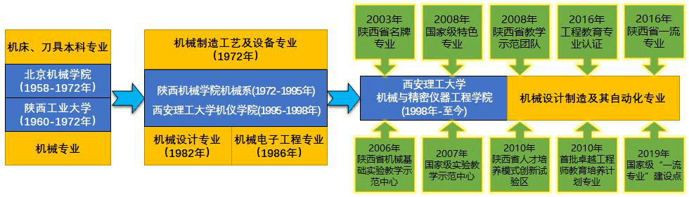 西理工国家级一流专业丨机械设计制造及其自动化