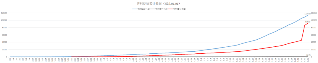 新增4942例 全国共11 3万例 智利首都继续延长隔离一个星期至6月12号晚上 Puente Alto区依然是感染最严重的城区 Conchal