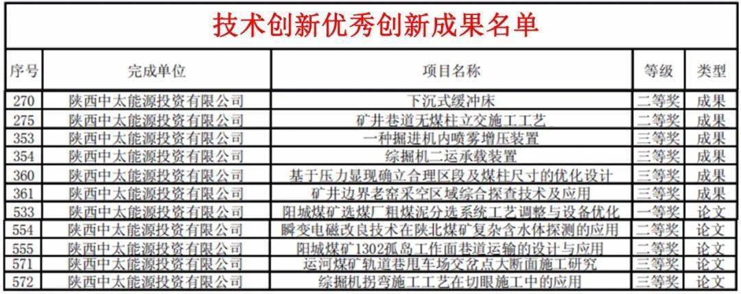 喜讯朱家峁煤矿科技创新项目11项成果获奖