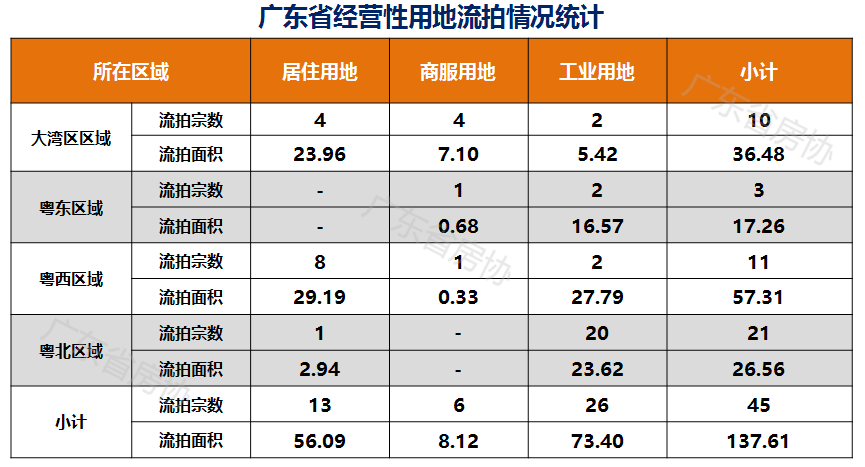 2020年廣東省土地市場5月月報