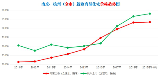 獨家南京杭州廣州成都廈門蘇州6大城市房價梯度大pk