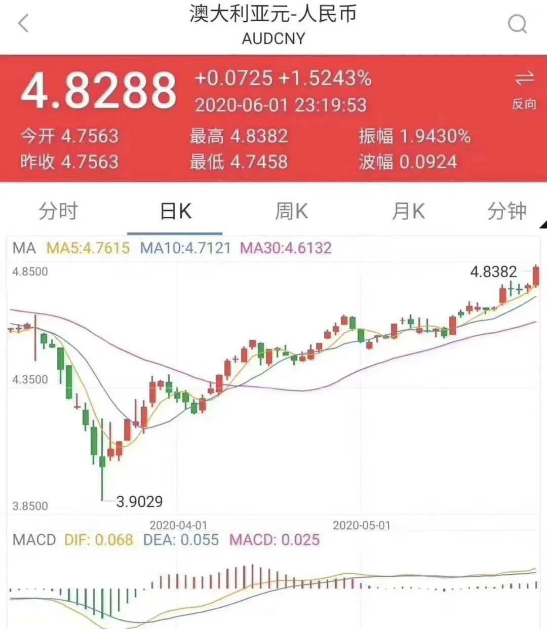 澳币强势回调，美元欧元汇率不断变化，进口商影响明显！| 微酿观察_搜狐网