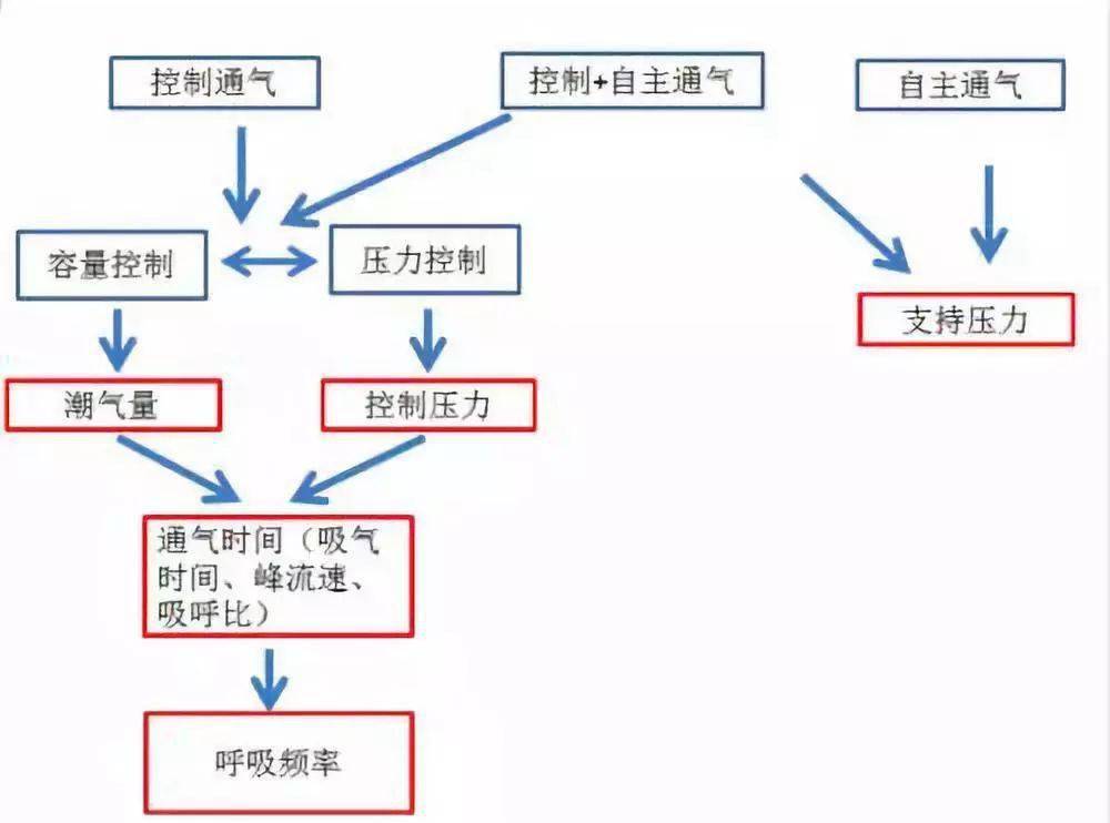 五种通气模式已经总结完毕,图片和文章都来源于丁香公开课  《机械