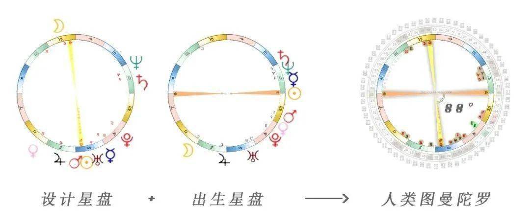 学习|人类图的星盘原理_行星