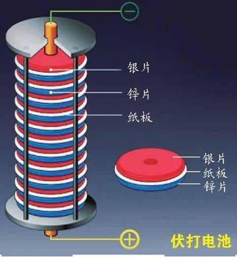 最后,伏打干脆做了一个非常有意思的实验.