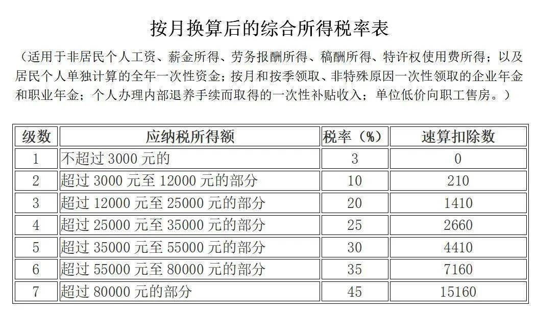 2020年最新的增值税印花税个税企业所得税税率大全