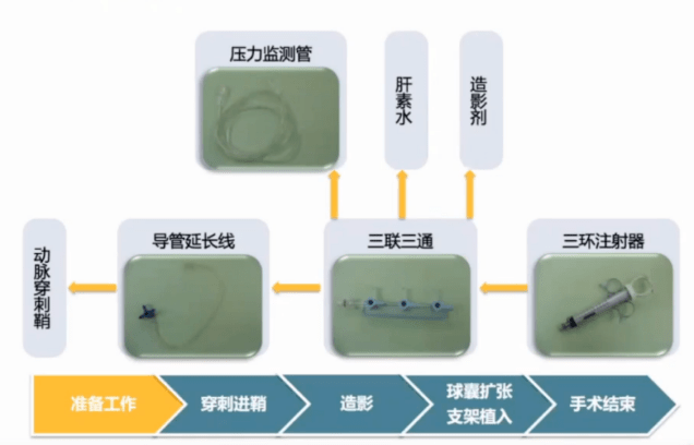 "三联三通"是较常用连接设备,其近端一般接延长导管,后与冠脉造影导管