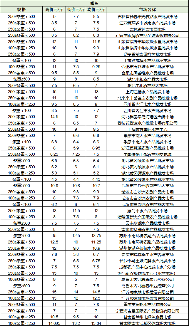 6月9日最新全国水产品批发市场价格