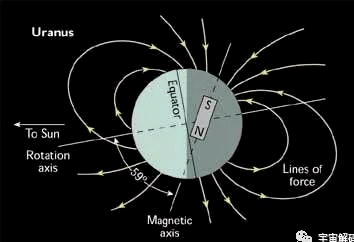 太陽系八大行星磁場各不相同產生磁場的竟是來自自轉和核心