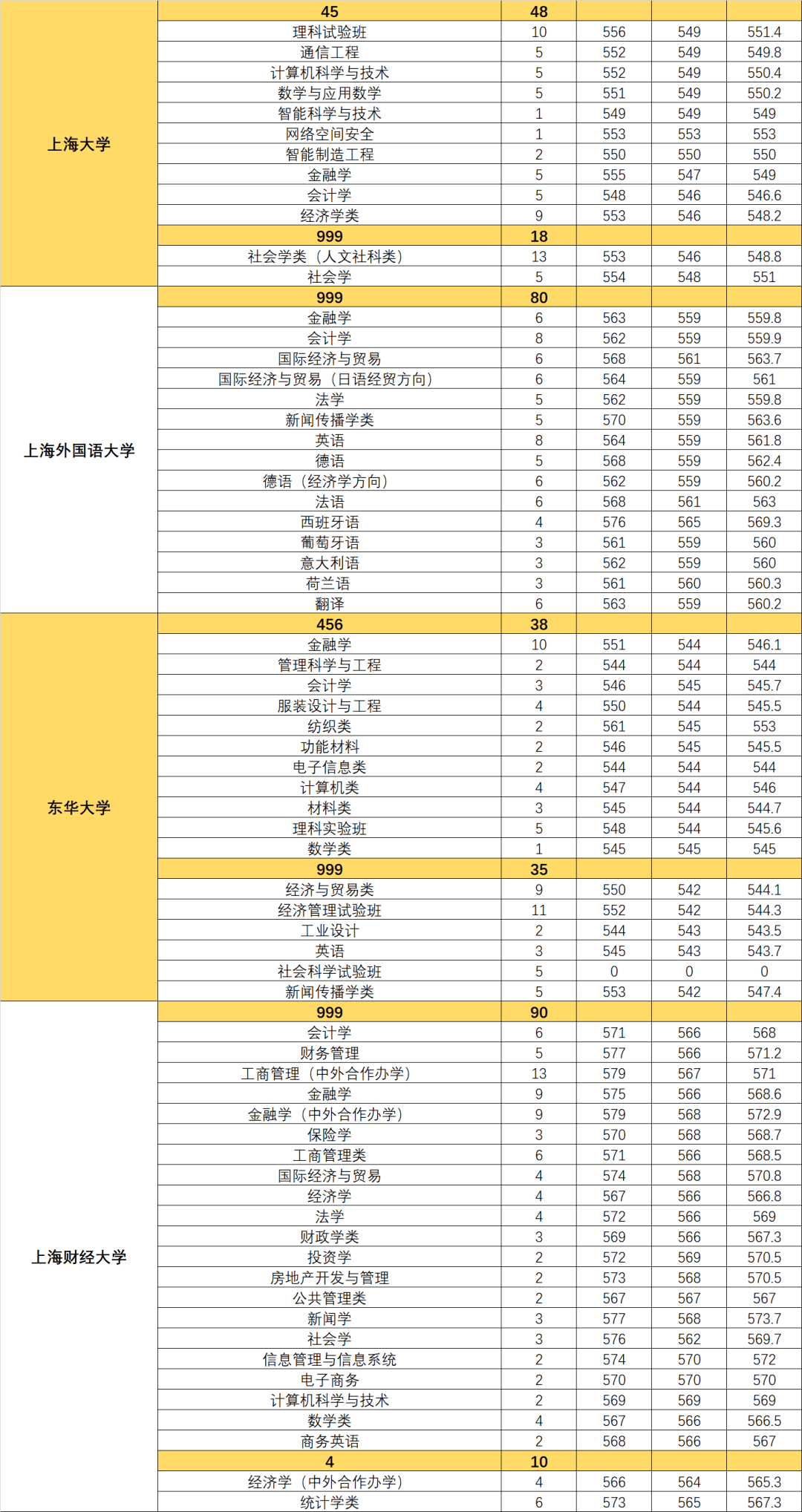 上海財大,華東理工,東華大學,上海大學,上海中醫藥及浙江大學