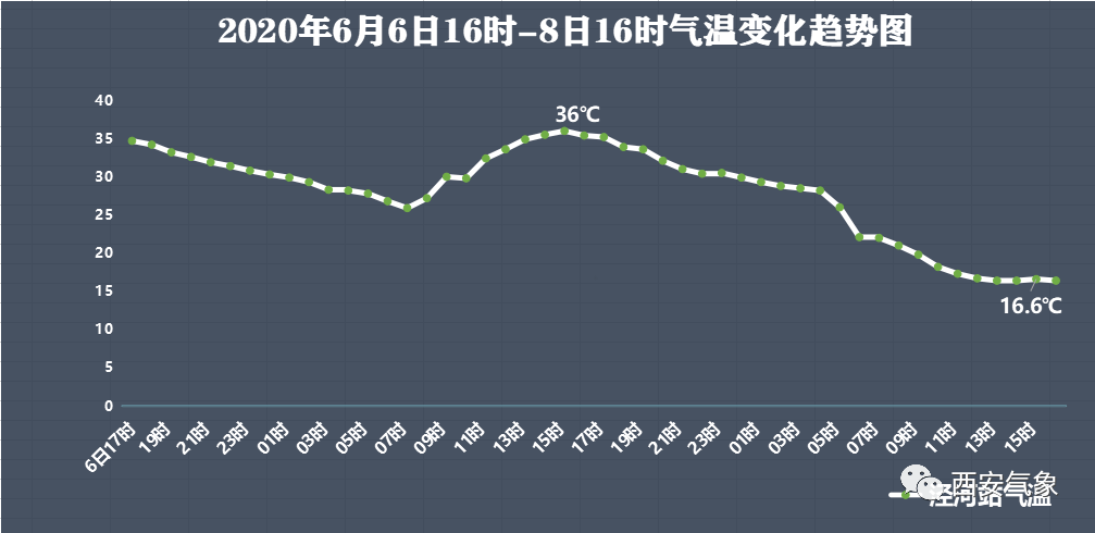 今日西安气温暴跌20℃,明天会继续吗?