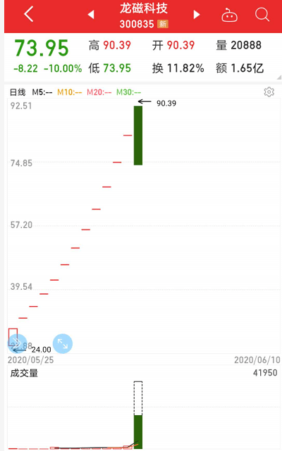 关注丨惊心动魄18秒从涨停崩跌停猛涨350后这只次新股惨案发生