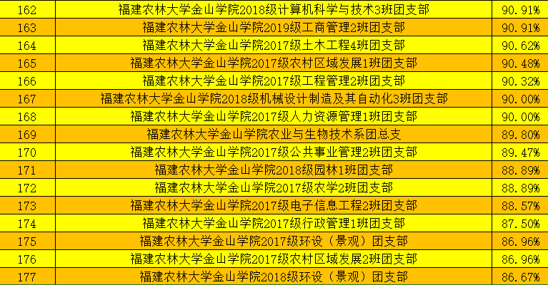 第九季第四期青年大学习的参与率排名,以各班