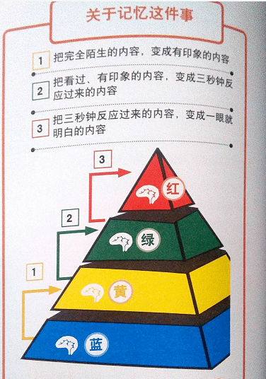 03 利用四色魔幻记忆纸进行记忆在红,黄,绿和蓝的四色纸上,以记单词为