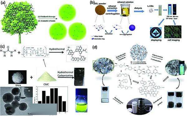 东北林业大学最新advmater综述木材衍生的碳材料和发光材料