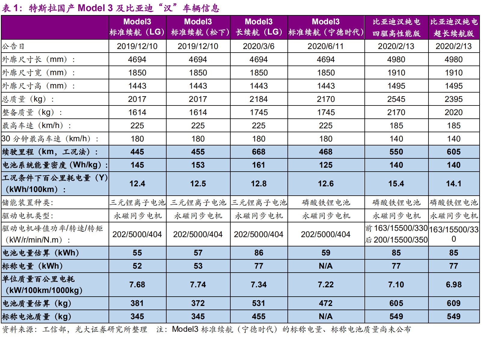 特斯拉,比亞迪瞄準同一種電池,磷酸鐵鋰電池變香了?