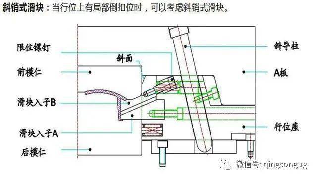 常用的滑块结构:前模滑块,后模隧道滑块,滑块 斜顶