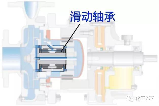 泵端采用滑动轴承结构,主要材质有石墨,碳化硅,聚四氟乙烯等.