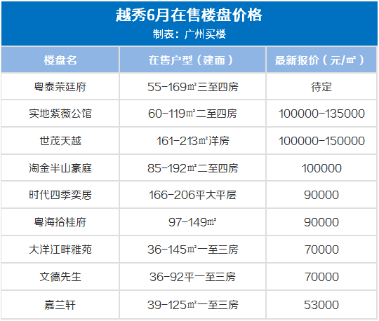 廣州6月二手房均價30511 元/m05廣州5月二手房均價30828 元/m05