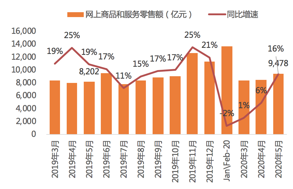 电商5月电商行业数据速递