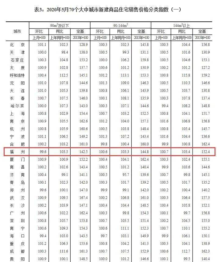 福州新房价格连涨4个月!二手房价环比涨幅再度扩大!
