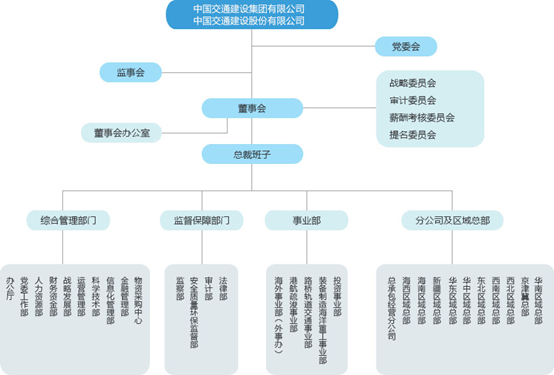 67四大建築央企組織結構怎麼設