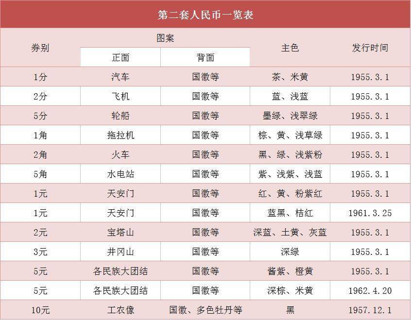 我们可以得知,只有第二套人民币发行了1分,2分,5分纸币,而其他版别的