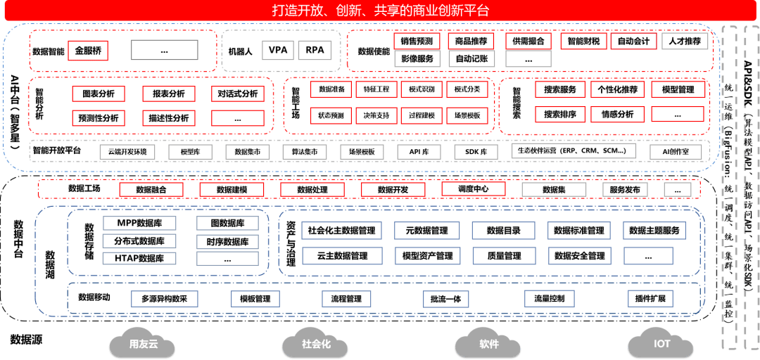 基于中台架构用友释放工业大数据价值